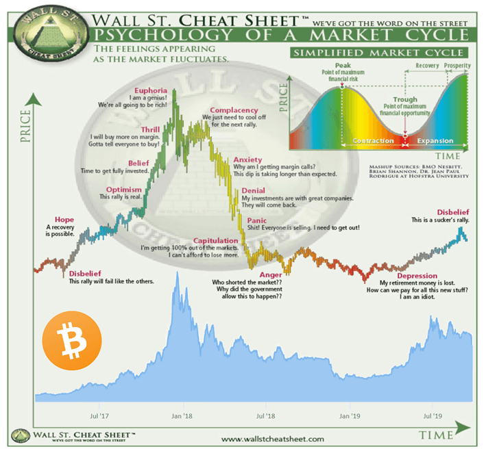 Psychological phases of a market cycle paired with the third price cycle of Bitcoin.